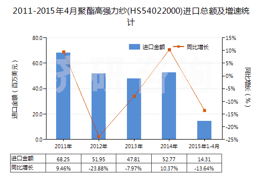 2011-2015年4月聚酯高強(qiáng)力紗(HS54022000)進(jìn)口總額及增速統(tǒng)計(jì)